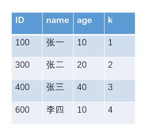 分享几道关于MySQL索引的重点面试题