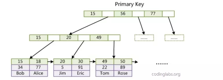 新手学习MySQL索引