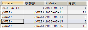 mysql中数据统计的技巧备忘录