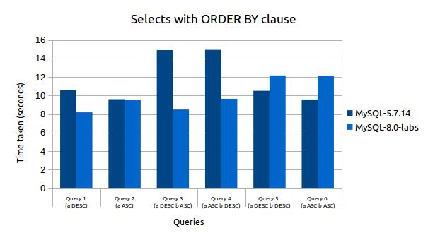 MySQL8新特性：降序索引详解