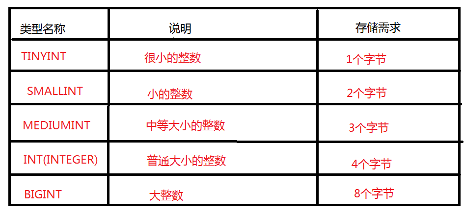 MySQL入门(二) 数据库数据类型详解