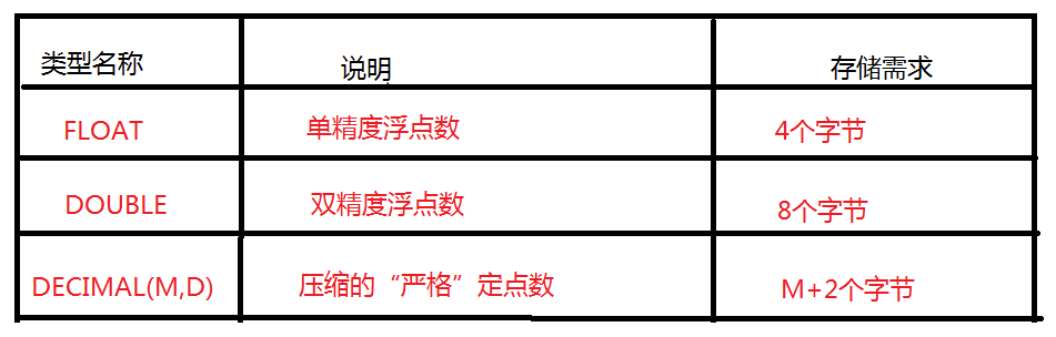 MySQL入门(二) 数据库数据类型详解