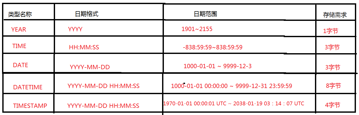 MySQL入门(二) 数据库数据类型详解