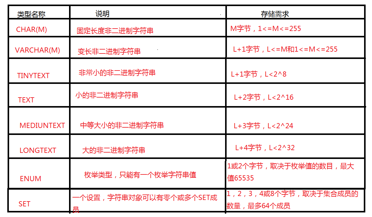 MySQL入门(二) 数据库数据类型详解