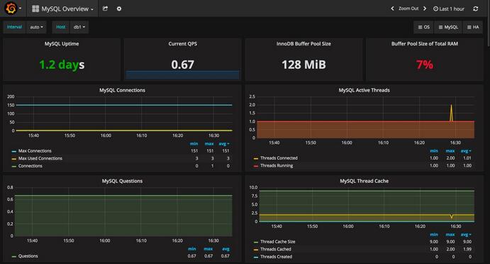 利用Prometheus与Grafana对Mysql服务器的性能监控详解