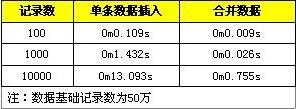 MySQL批量SQL插入性能优化详解