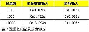 MySQL批量SQL插入性能优化详解