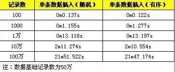 MySQL批量SQL插入性能优化详解