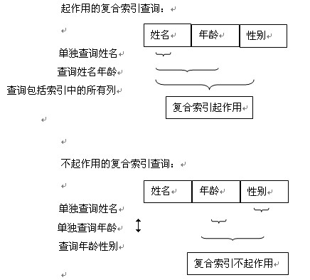 MySQL联合索引功能与用法实例分析