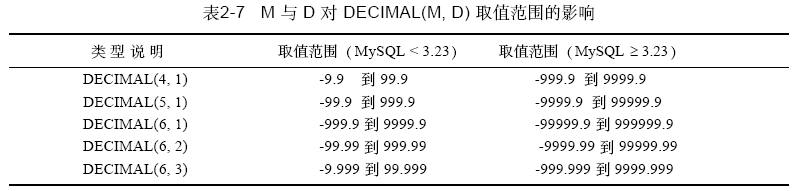 MySQL数据类型中DECIMAL的用法实例详解