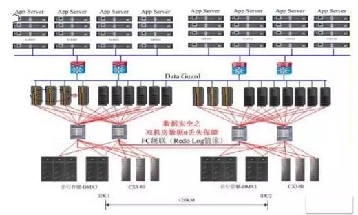 Oracle和MySQL的高可用方案对比分析