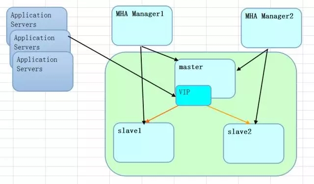 Oracle和MySQL的高可用方案对比分析