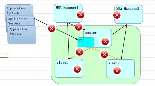 Oracle和MySQL的高可用方案对比分析