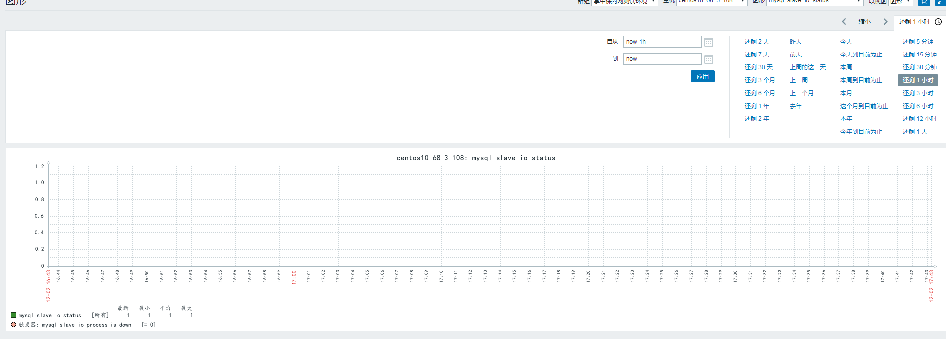 MYSQL 5.6 从库复制的部署和监控的实现