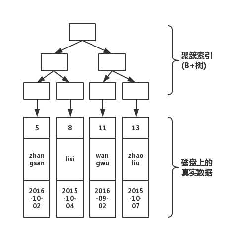 深入讲解MySQL Innodb索引的原理