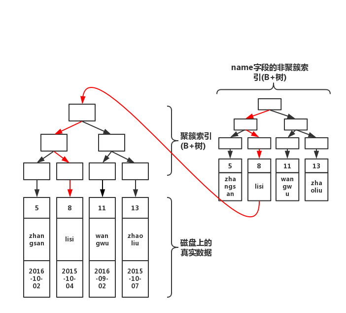 深入讲解MySQL Innodb索引的原理