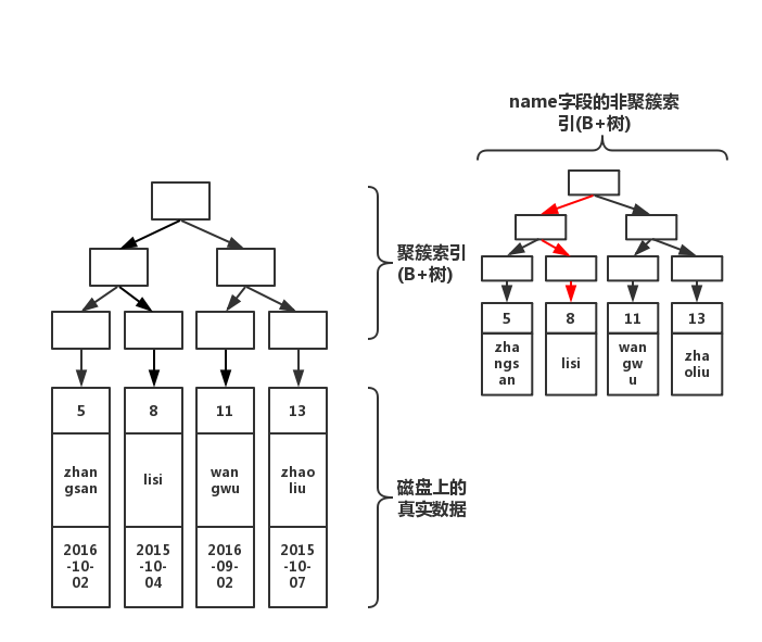 深入讲解MySQL Innodb索引的原理