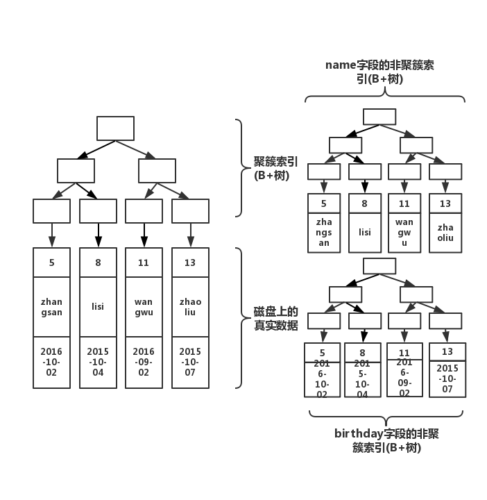 深入讲解MySQL Innodb索引的原理