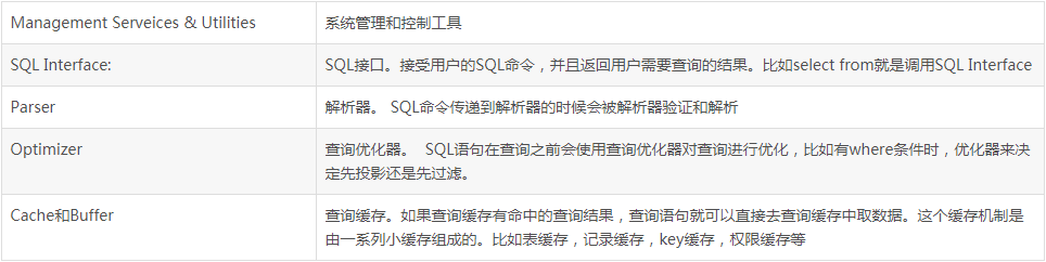 Mysql逻辑架构详解