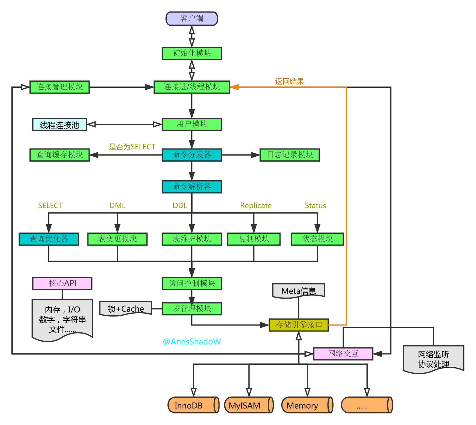 SQL语句执行深入讲解（MySQL架构总览->查询执行流程->SQL解析顺序）