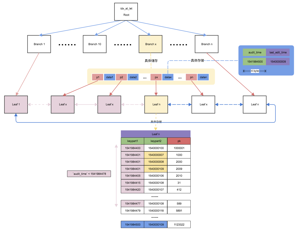 一个案例彻底弄懂如何正确使用mysql inndb联合索引