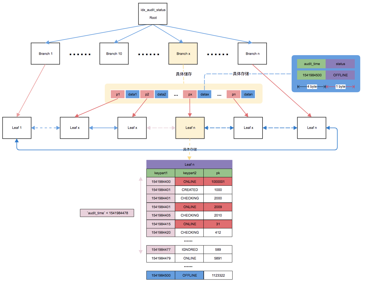 一个案例彻底弄懂如何正确使用mysql inndb联合索引