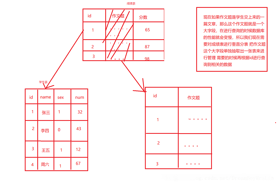 Mysql的水平分表与垂直分表的讲解