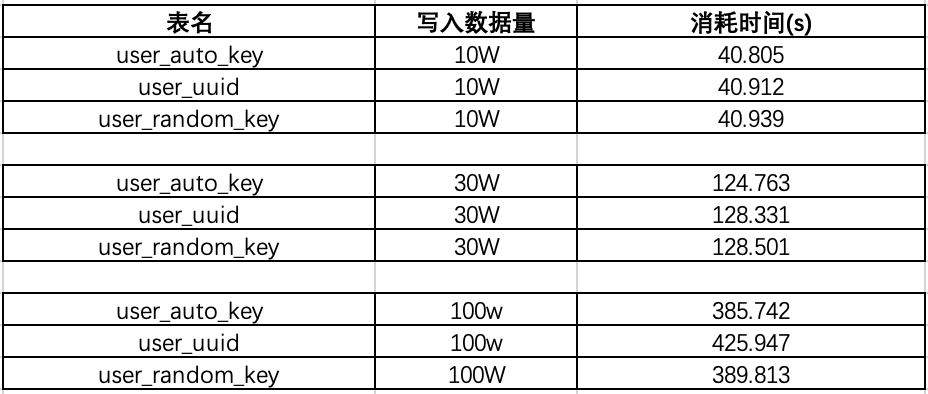 深入分析mysql为什么不推荐使用uuid或者雪花id作为主键