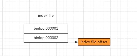 MySQL手动注册binlog文件造成主从异常的原因