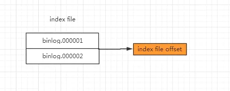 MySQL手动注册binlog文件造成主从异常的原因