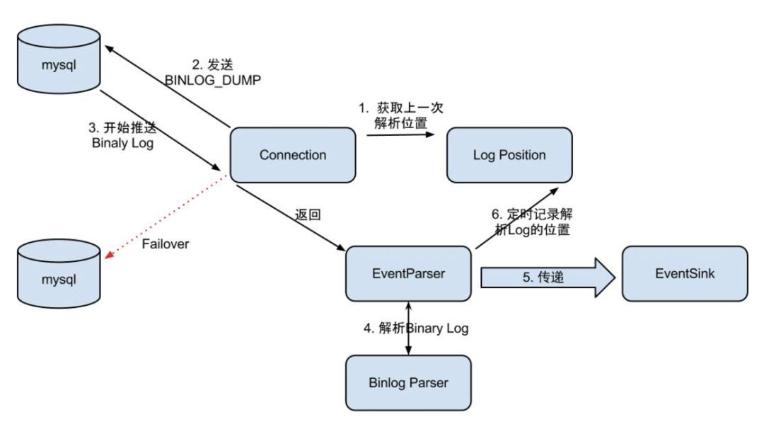 详解监听MySQL的binlog日志工具分析：Canal