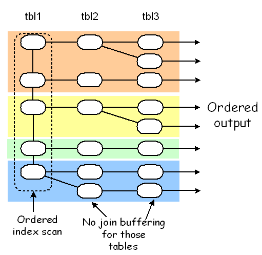 MySQL中（JOIN/ORDER BY）语句的查询过程及优化方法