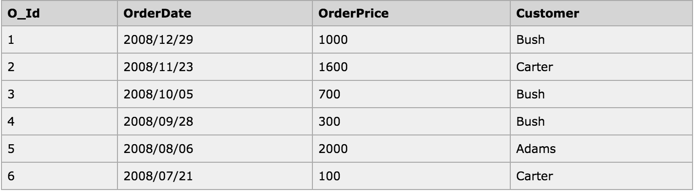 简单讲解sql语句中的group by的使用方法