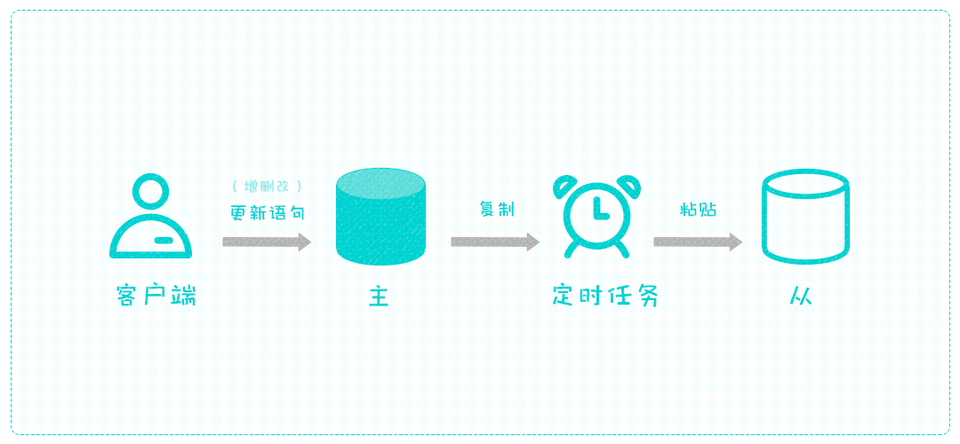 MySQL复制机制原理讲解