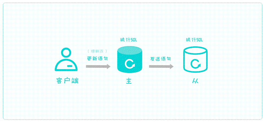 MySQL复制机制原理讲解