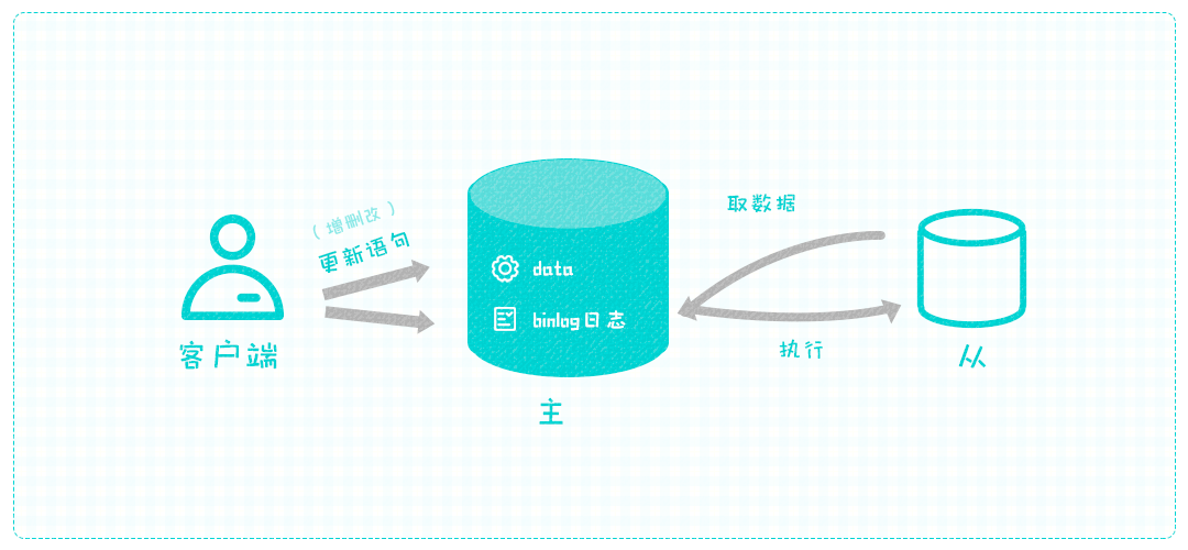 MySQL复制机制原理讲解