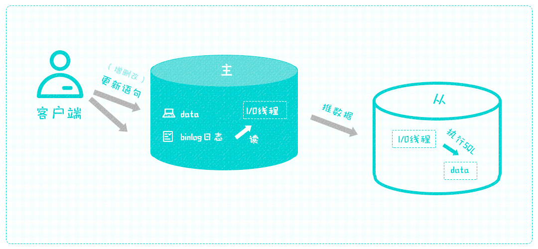 MySQL复制机制原理讲解