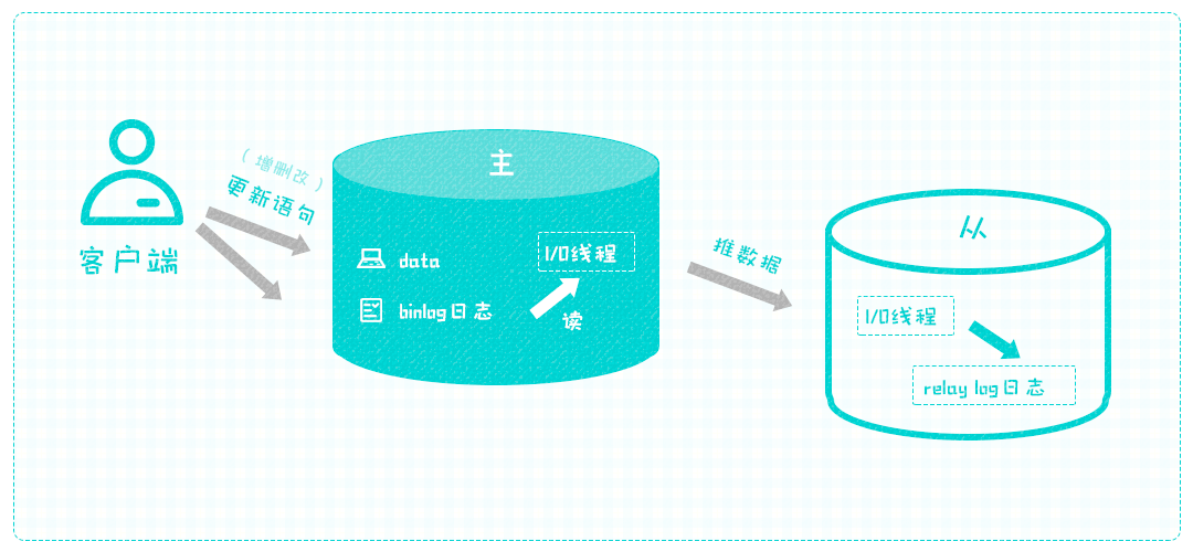 MySQL复制机制原理讲解