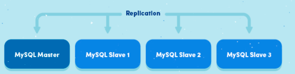 Mysql主从同步的实现原理