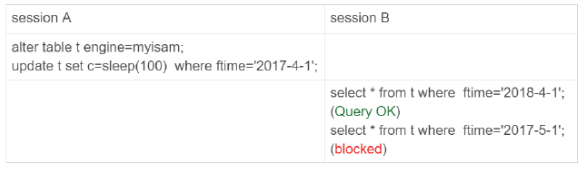 Mysql临时表及分区表区别详解