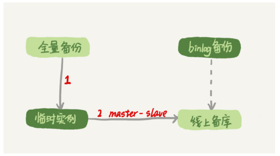 Mysql误删数据解决方案及kill语句原理