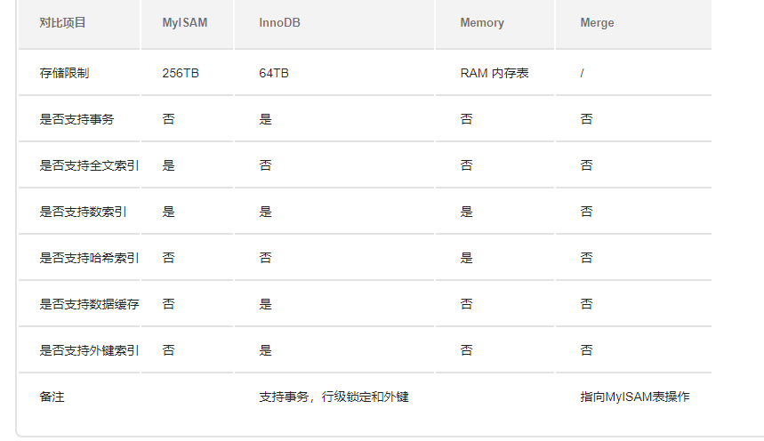 MySQL 选择合适的存储引擎