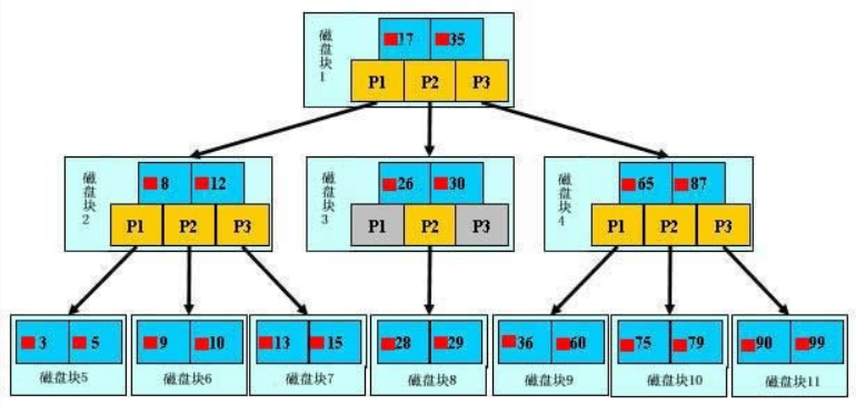 MySQL btree索引与hash索引区别