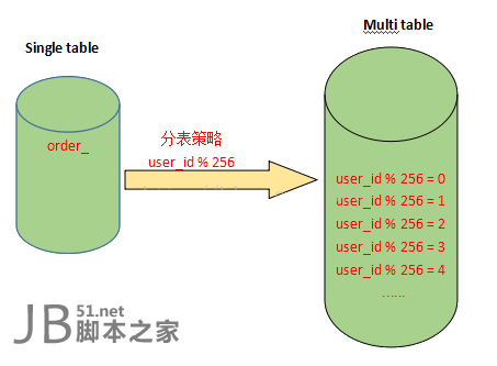 mysql分表分库的应用场景和设计方式