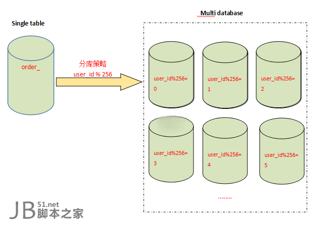 mysql分表分库的应用场景和设计方式