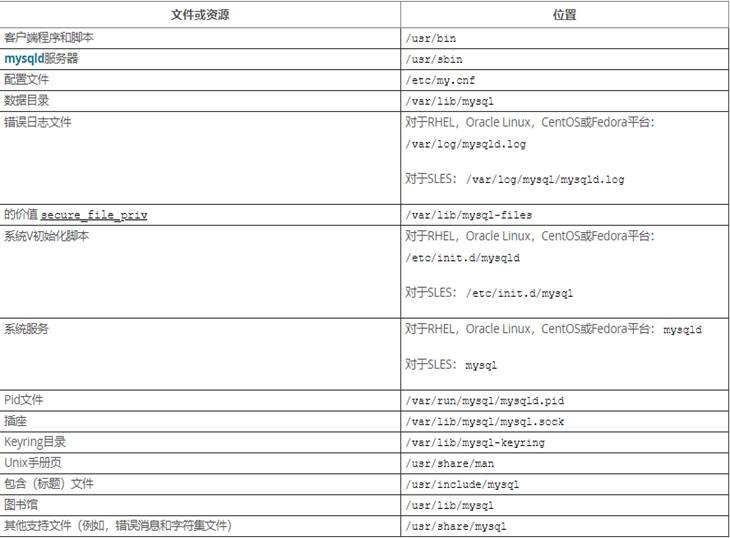 centos7上mysql8.0rpm方式安装教程图解