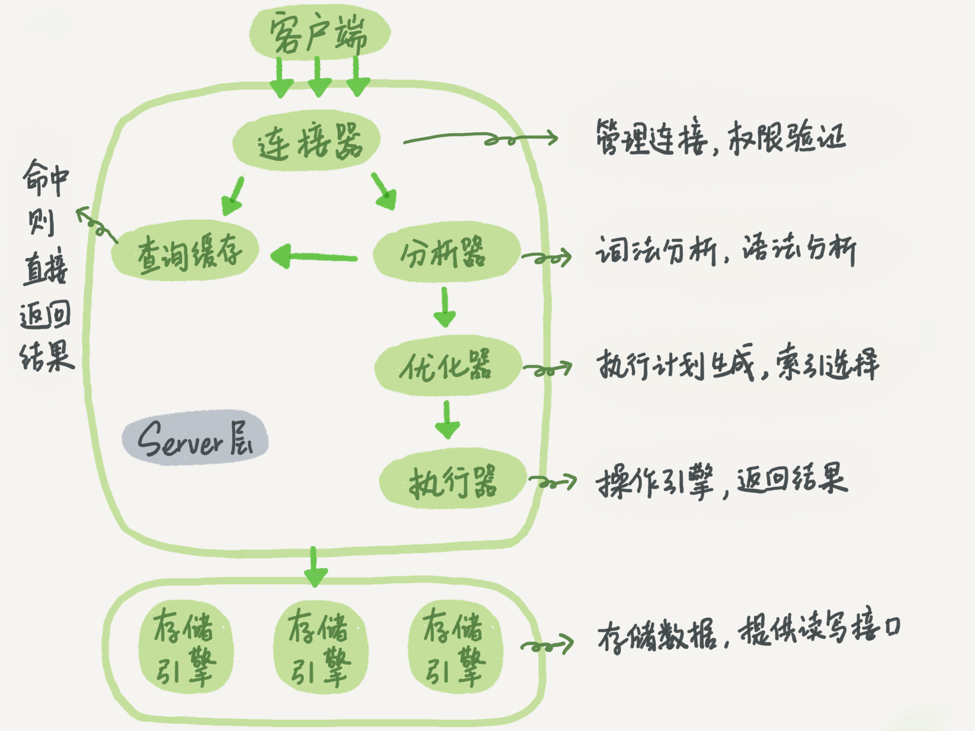 MySQL 整体架构介绍