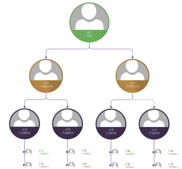 Mysql通过Adjacency List(邻接表)存储树形结构