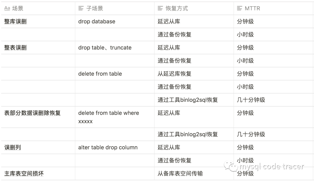 MySQL备份恢复设计思路