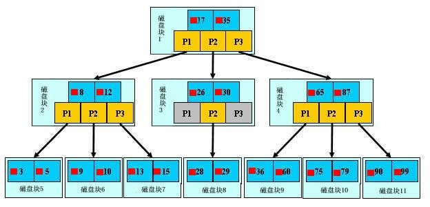 Mysql使用索引的正确方法及索引原理详解